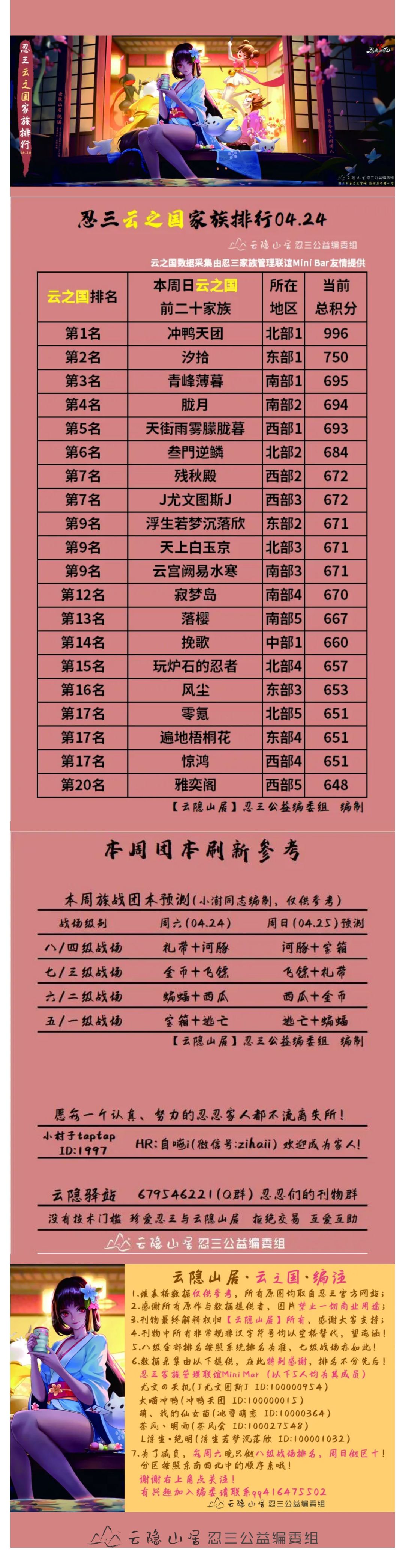 【云隐山居·云之国·周刊】忍三家族积分排行榜（NO.0424周六版）截图