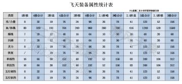 飞天装备属性汇总表