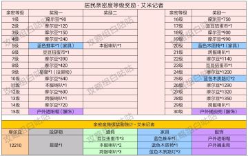 【居民亲密度等级奖励】表格统计