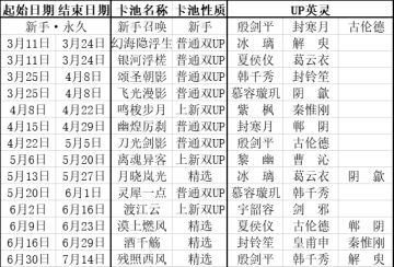 天地劫正式服卡池统计