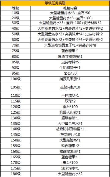 Android &iOS竞技场黄金币说明及在线时长和等级奖励奖励列表