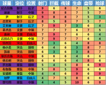【数据贴】全球星各个等级详细数据
