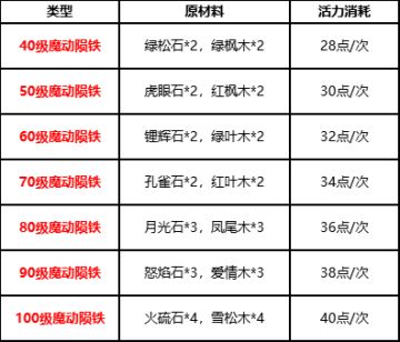 【姆大陆指南】《梦想新大陆》陨铁&伙伴装备，打造制作产品大全