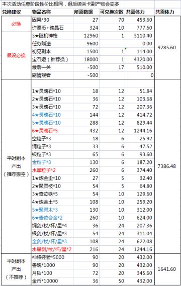 【全景裂隙】活动攻略及兑换统计