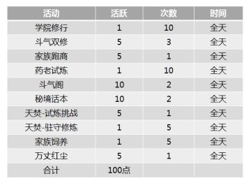 活跃好礼：如何快速达到120活跃度