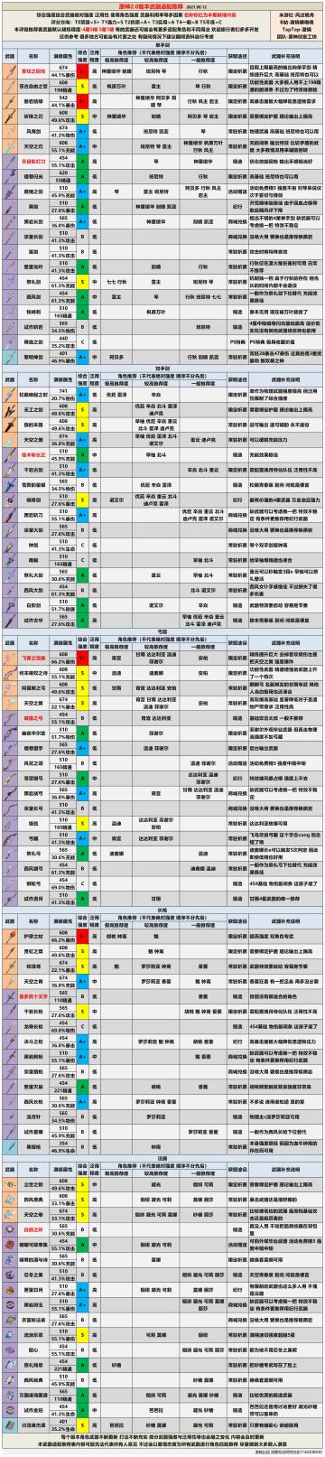 【V2.0攻略】#其他攻略#全武器评级适配推荐