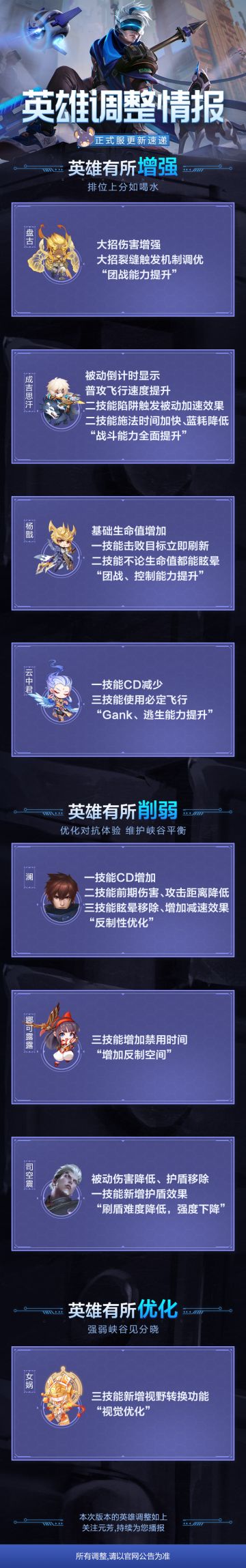英雄调整情报丨盘古、杨戬、云中君加强