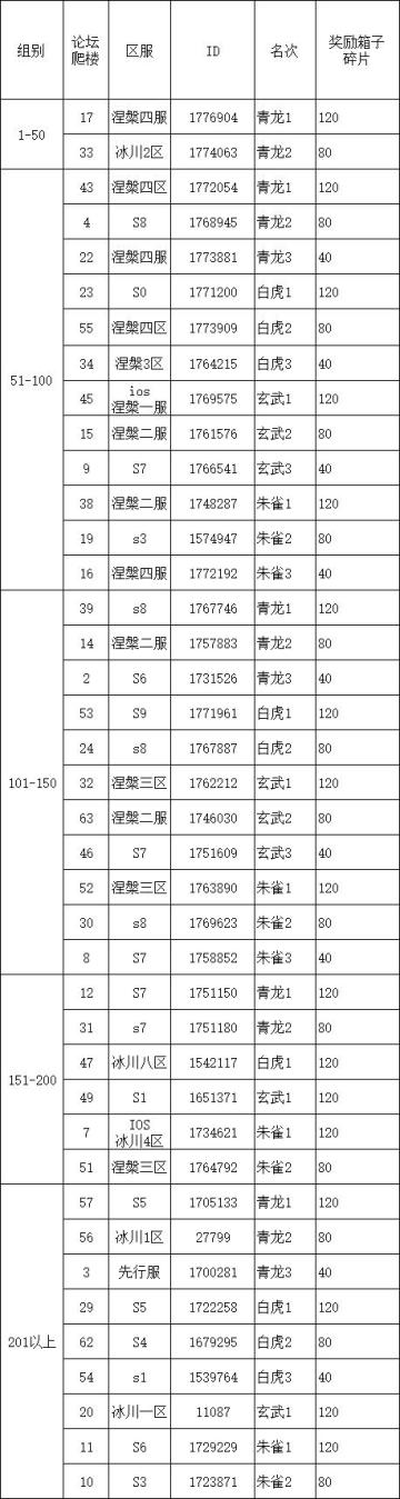 四神兽挑战第19弹伤害统计