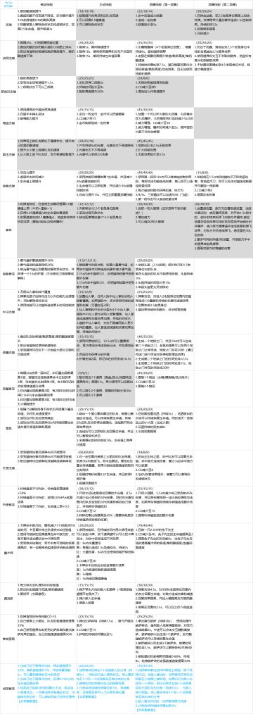角色技能数据（含被动&技能描述）