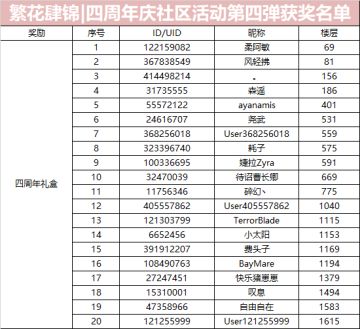 【已开奖】繁花肆锦|四周年庆社区活动第四弹