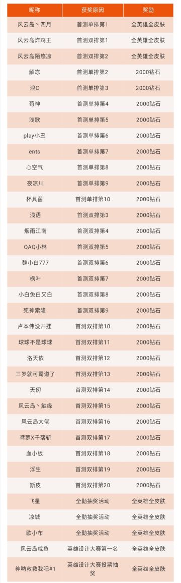精英首测、扬帆测试和重逢密测活动福利发放安排公告