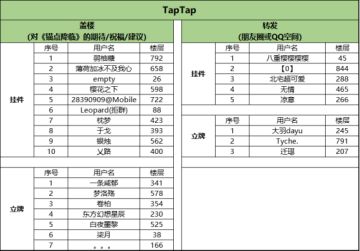 （已开奖）【抽奖活动】TapTap《锚点降临》10万预约感谢！