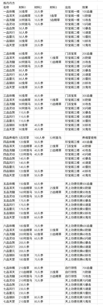 各类数据一观（楼主持续更新中，望道友鼎力相助）