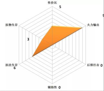 【角色攻略】游侠王后—格尼薇儿の高阶攻略