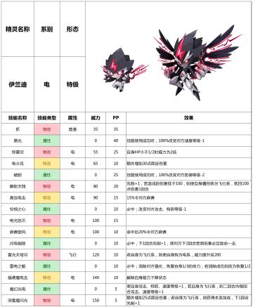 赛尔号手游2021年9月29日新增精灵——伊兰迪