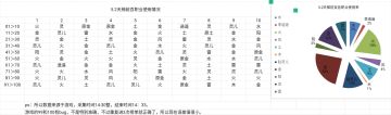 5.2天梯前百各职业使用率（及日报）
