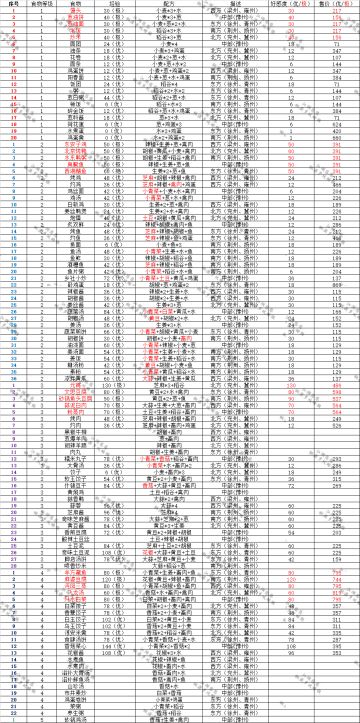 【数据汇总】旧版食谱作废，不再更新，请看新版食谱