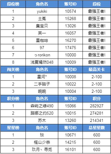 《连连消大作战》萌芽测试活动奖励名单
