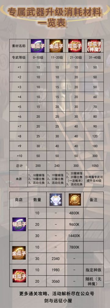 【剑与远征小屋】游戏中基础数据整合