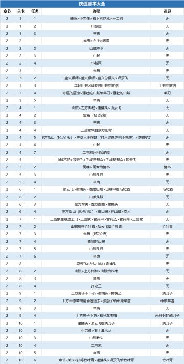 【玩家攻略】侠道第二章大全纯表格版更新至2-10