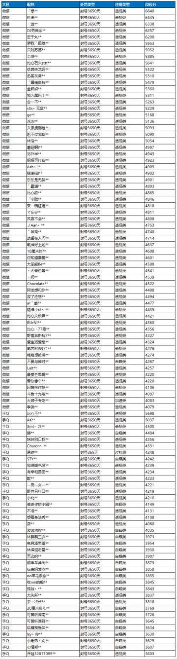 2月21日外挂打击公告