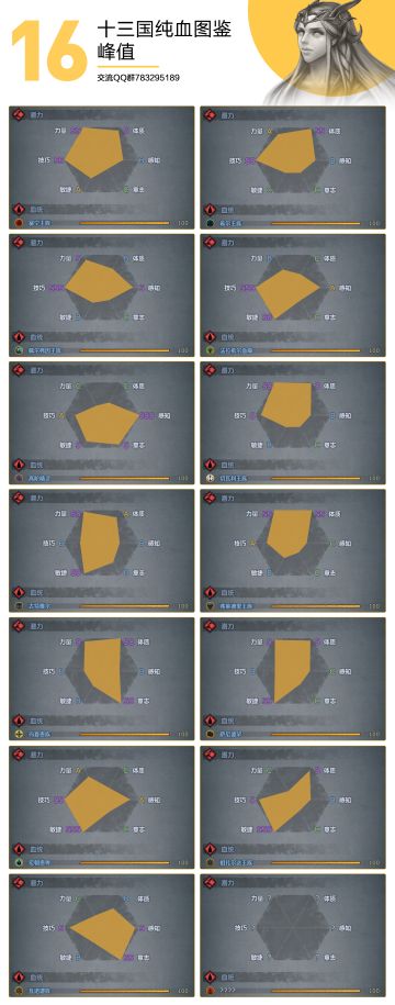 诸神皇冠 十三国纯血六围图鉴 - 大版本更新统计 S16