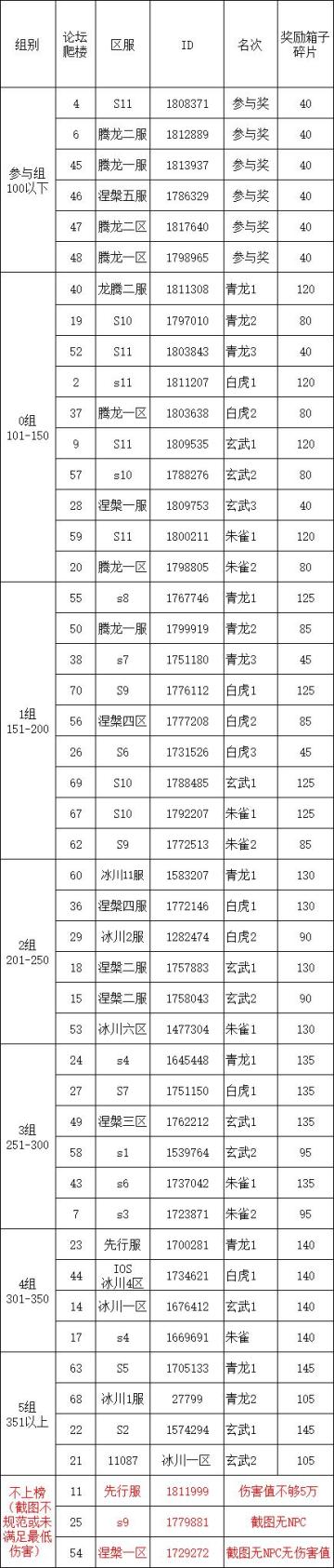 S2四神兽挑战第12弹伤害统计