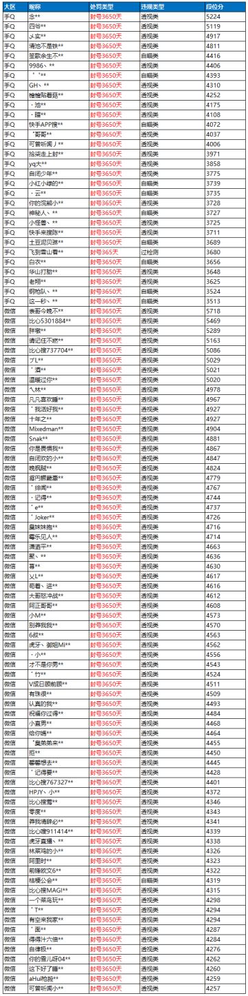 12月6日外挂打击公告
