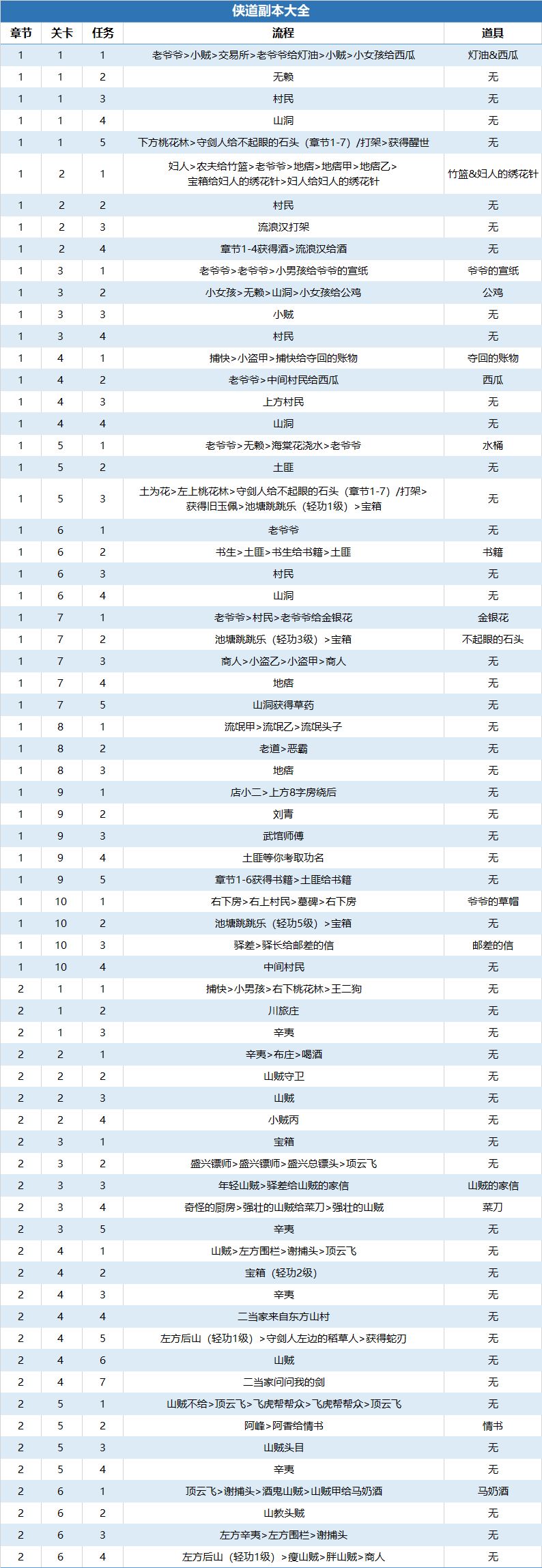 【玩家攻略】江湖悠悠百科全书侠道攻略更新至2-6截图