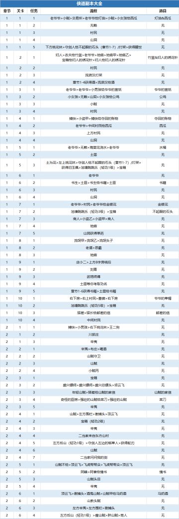 【玩家攻略】江湖悠悠百科全书侠道攻略更新至2-6