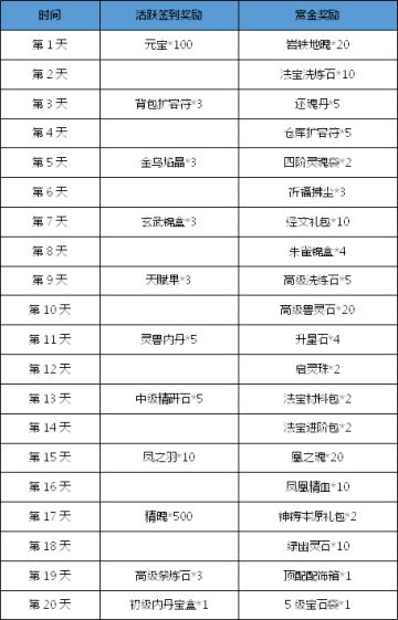 【8月26日更新公告】登陆送平等王之翼！赏金活动上线！
