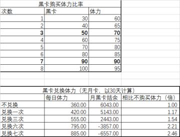 写给普通玩家：战双经济学，最硬核的体力分配和养成速度研究