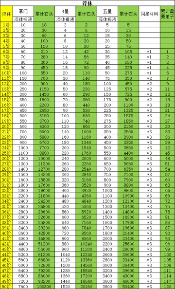 淬体、铸魂材料统计