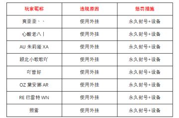 3月1日——3月5日净化游戏环境声明及处罚公告