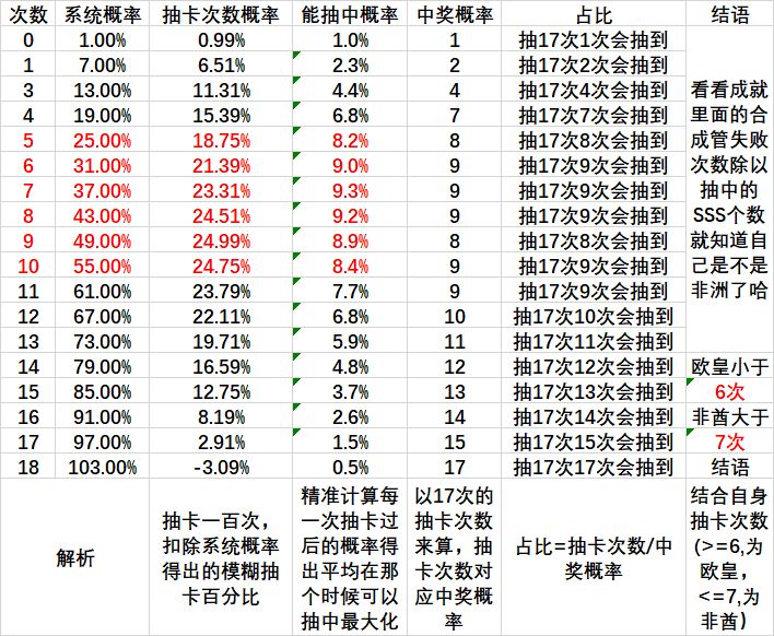 关于SSS的抽卡概率做以解析，仅供参考截图