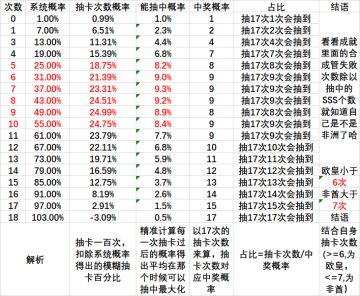关于SSS的抽卡概率做以解析，仅供参考