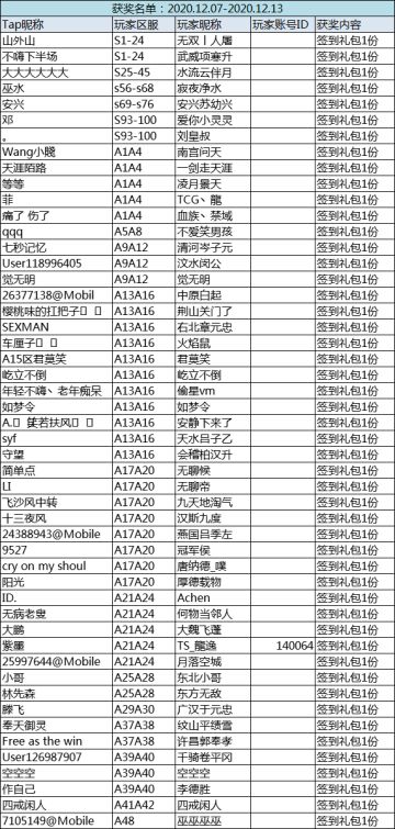 （获奖名单）打卡签到领礼包！12.07-12.13