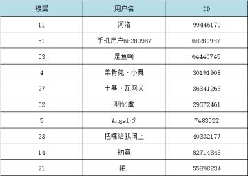 6.1论坛活动中奖名单