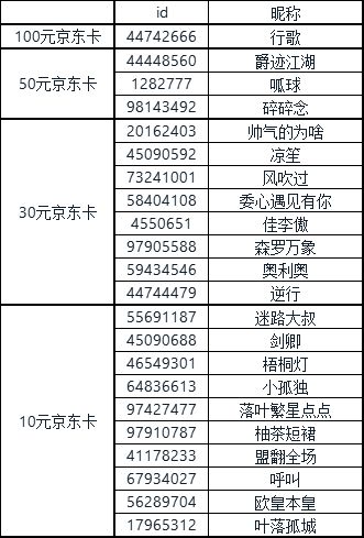 《止戈》预约赢京东礼品卡活动获奖名单公告