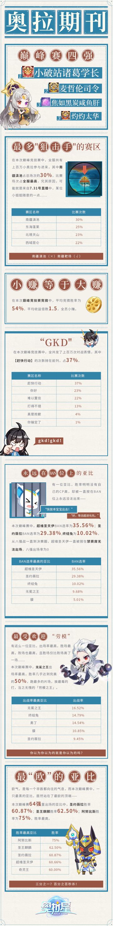 【长图预警】巅峰赛趣味数据一览！