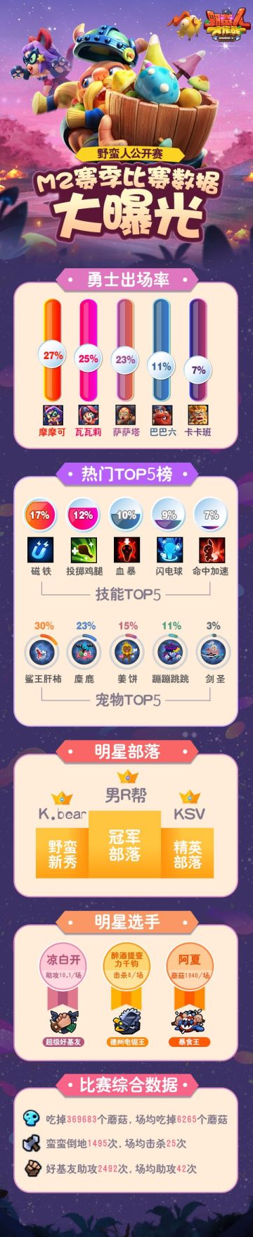 野蛮人M2，比赛数据大曝光！