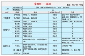 秦始皇本纪攻略（含千古*一帝卡牌收集方法），求点赞！