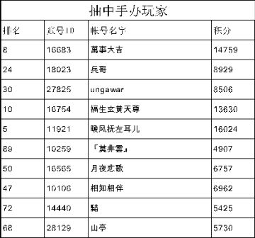 【获奖名单】赛季榜冲刺活动获奖名单公布