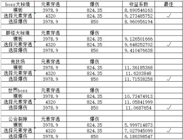 【游仙门】当前版本元素穿透的一些讨论（含世界boss分数及伤害换算） 2023.5.25版本
