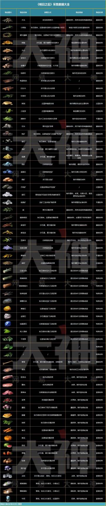 【玩家分享】《明日之后》采集数据大全