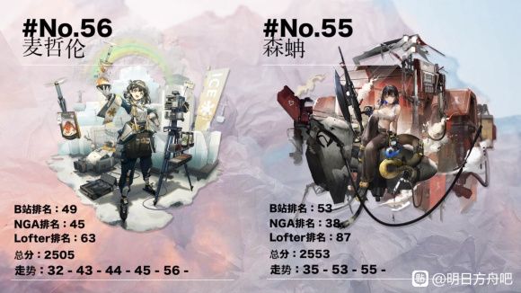 【明日方舟】全干员人气排行-第6期【2周年版本】截图