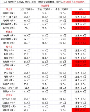 船新版本邂逅SSR面板排名