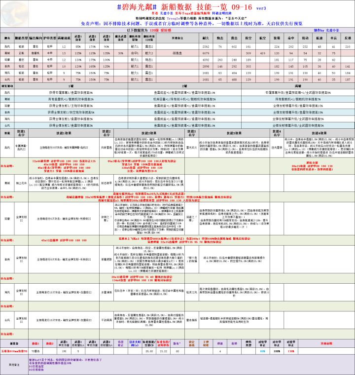 新船数据 技能一览截图