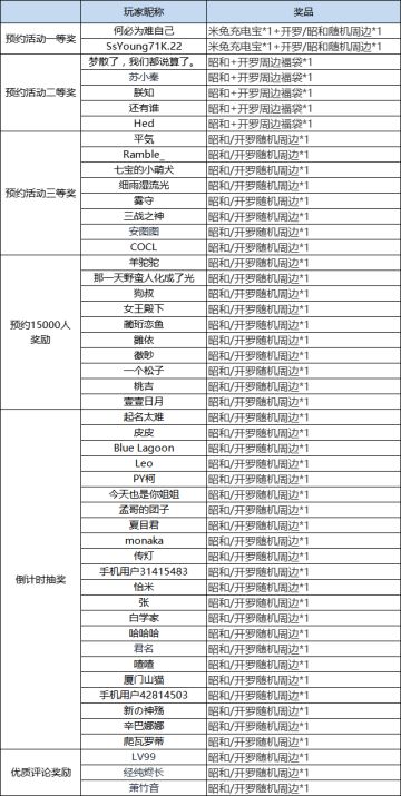 【活动开奖贴】小伙伴们~活动开奖啦！