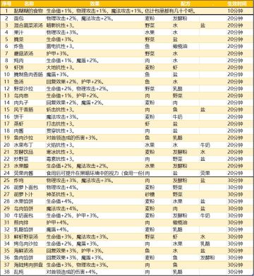【攻略】料理菜谱汇总~
